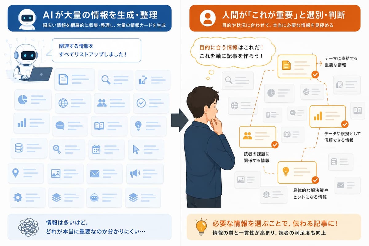 AIが大量の情報を生成・整理して情報カードを並べるのに対し、人間が目的に合う重要な情報を選別・判断して記事の軸を作る様子の比較図